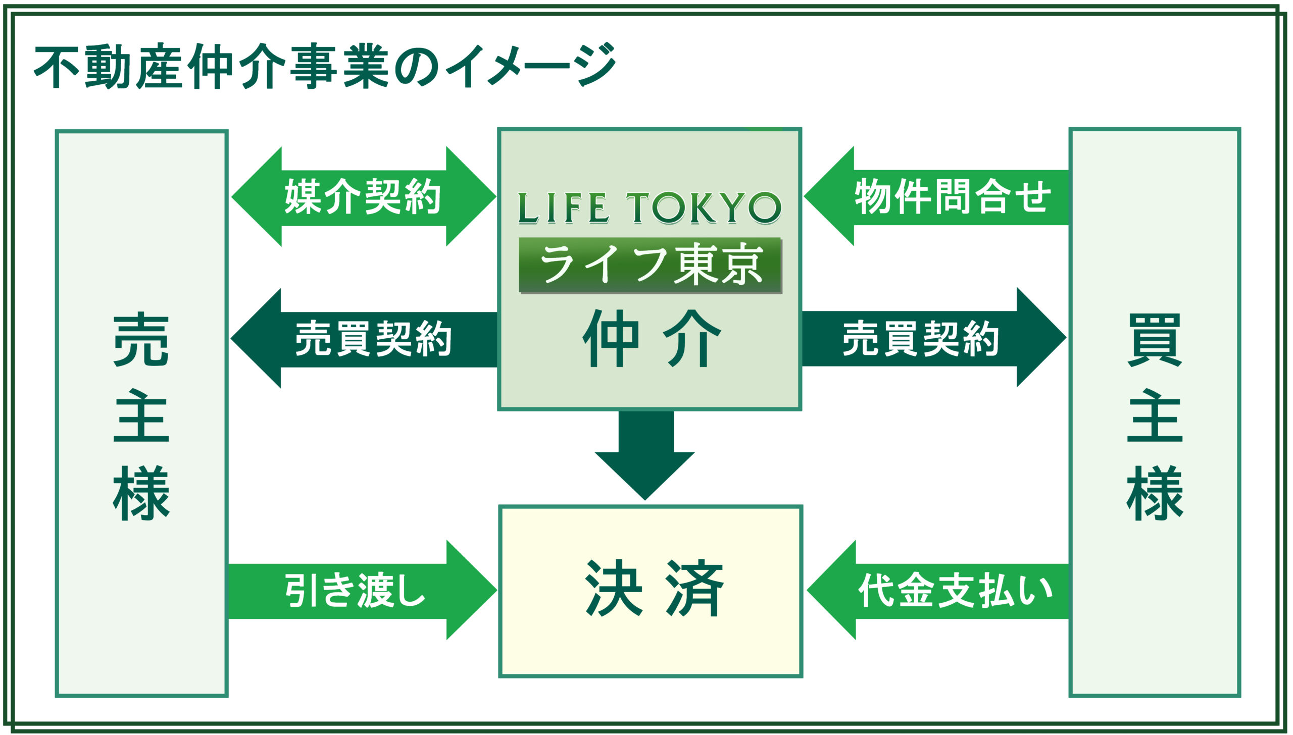 お取引の流れ | ライフ東京